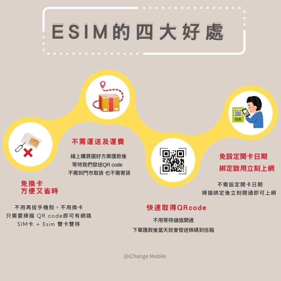 加拿大ESIM│4G高速 - Telus Mobility - 每日不限量